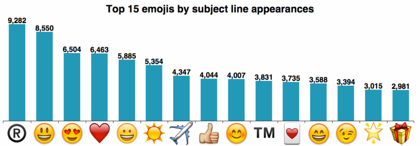 Emoji v e-mailingu.