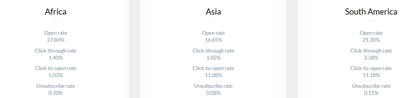 Průměrné hodnoty podle lokace