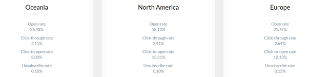 Průměrné hodnoty podle lokace