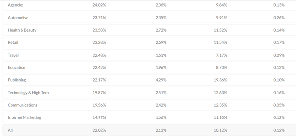 Průměrné hodnoty podle oborou