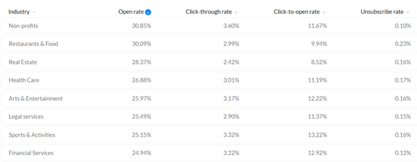 Průměrné hodnoty podle oborou
