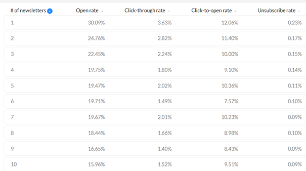 Průměrné hodnoty podle počtu e-mailů týdně