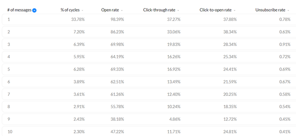Průměrné hodnoty podle počtu e-mailů v automatické kampani