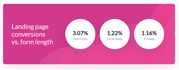 Průměrné konverze podle počtu políček ve formuláři na landing page