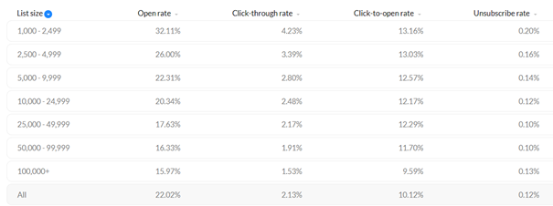Průměrné hodnoty podle počtu příjemců