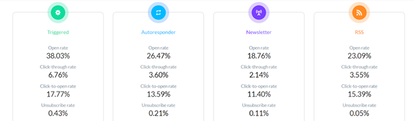 Průměrné hodnoty podle typu zprávy