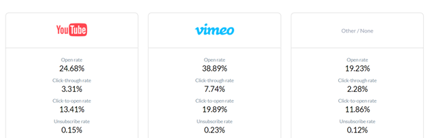 Průměrné hodnoty podle (ne)použití videa