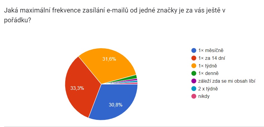 Výsledky průzkumu e-mailingu: frekvence zasílání