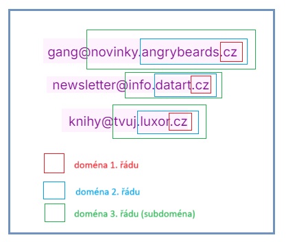 vysvětlení domén prvního, druhého a třetího řádu