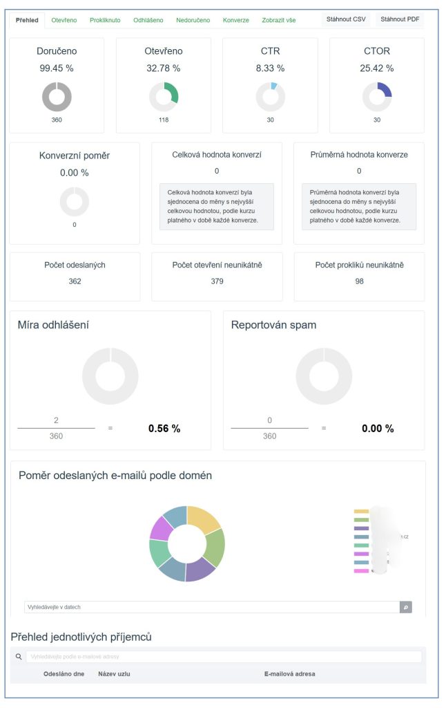 Ukázka přehledu statistik